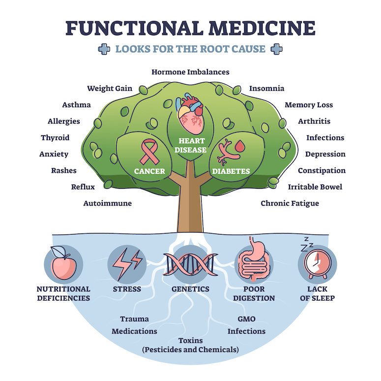 Functional; Medicine Graphic